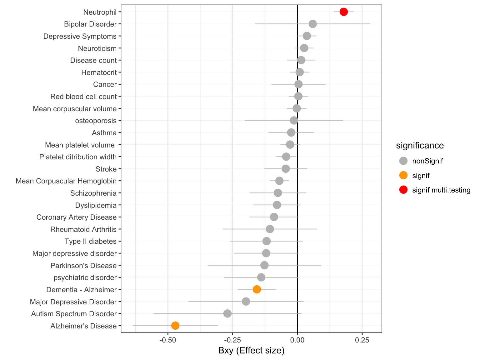 Figure: effect size (Bxy) of Vitamin D on all primary traits. Grey / orange / red points show significance of the causality. Blue lines show the standard error around the effect size.