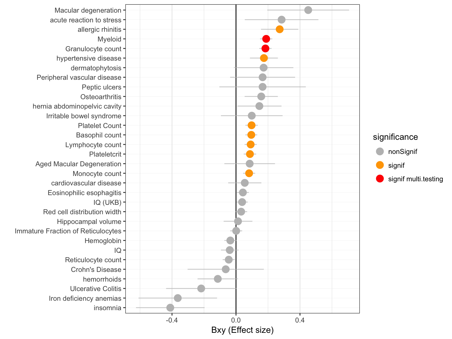 Figure: effect size (Bxy) of Vitamin D on all primary traits. Grey / orange / red points show significance of the causality. Blue lines show the standard error around the effect size.