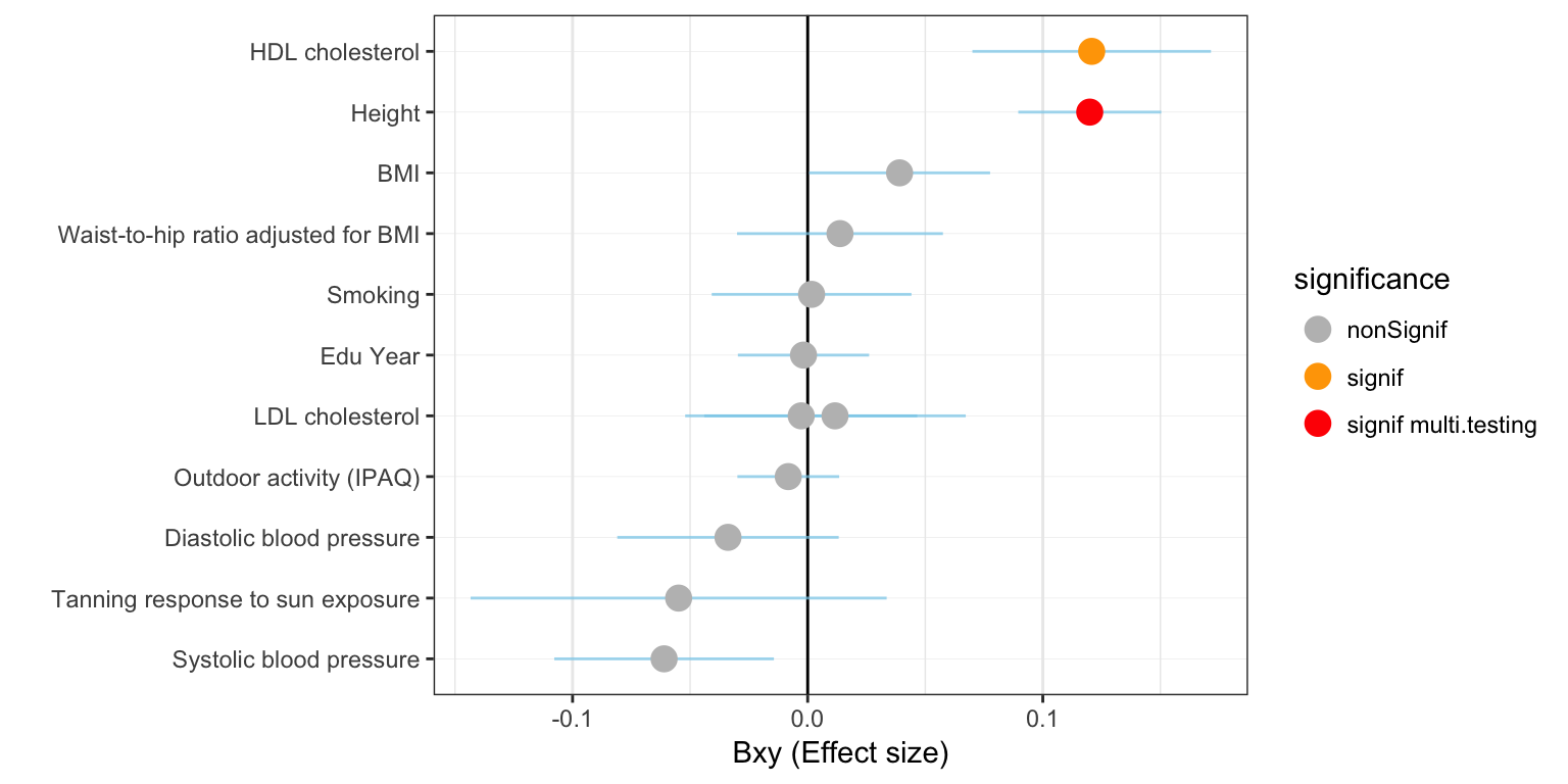 Figure: effect size (Bxy) of Vitamin D on all primary traits. Grey / orange / red points show significance of the causality. Blue lines show the standard error around the effect size.